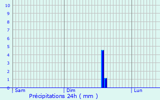 Graphique des précipitations prvues pour Golancourt