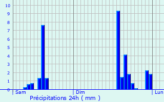 Graphique des précipitations prvues pour Menthon-Saint-Bernard