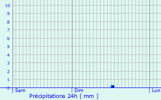 Graphique des précipitations prvues pour Les Ressuintes