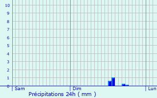 Graphique des précipitations prvues pour Compolibat