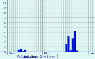 Graphique des précipitations prvues pour Clavier