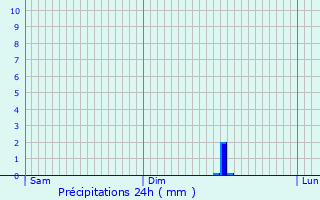 Graphique des précipitations prvues pour Bourg-Saint-Maurice