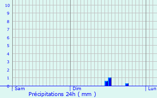 Graphique des précipitations prvues pour Vacqueriette-Erquires