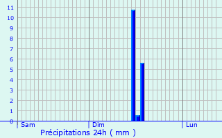 Graphique des précipitations prvues pour Coucy-le-Chteau-Auffrique