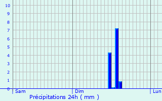 Graphique des précipitations prvues pour Taponas