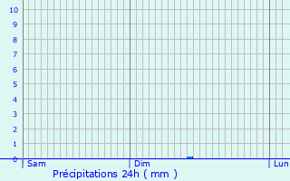 Graphique des précipitations prvues pour Magnan