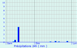 Graphique des précipitations prvues pour Cayres