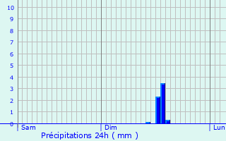 Graphique des précipitations prvues pour Jurbise