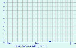 Graphique des précipitations prvues pour Sainte-Consorce
