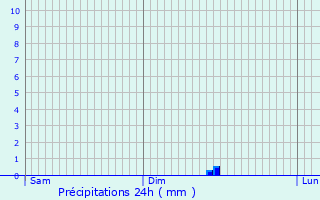 Graphique des précipitations prvues pour Castelnaudary