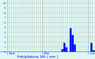 Graphique des précipitations prvues pour Domrmy-la-Pucelle