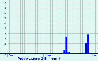 Graphique des précipitations prvues pour Surville