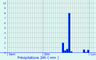 Graphique des précipitations prvues pour Morlanwelz