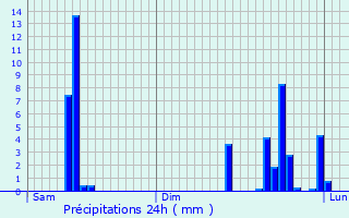 Graphique des précipitations prvues pour Larringes