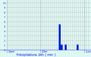 Graphique des précipitations prvues pour Allery