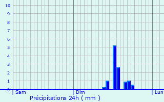 Graphique des précipitations prvues pour La Vendue-Mignot