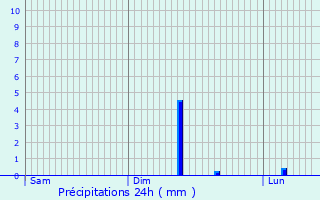 Graphique des précipitations prvues pour Brancourt-le-Grand