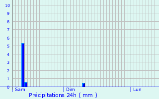 Graphique des précipitations prvues pour Montot