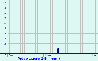 Graphique des précipitations prvues pour Trucy-sur-Yonne