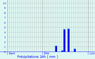 Graphique des précipitations prvues pour Cepoy