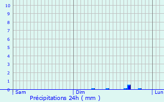 Graphique des précipitations prvues pour Lamenay-sur-Loire