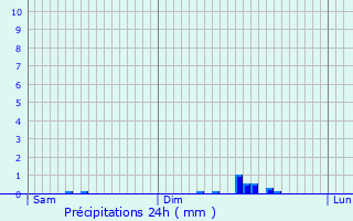 Graphique des précipitations prvues pour Plboulle