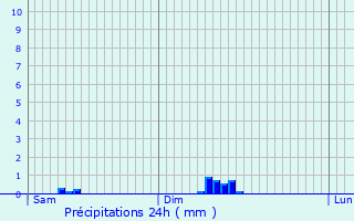 Graphique des précipitations prvues pour Saint-Herv