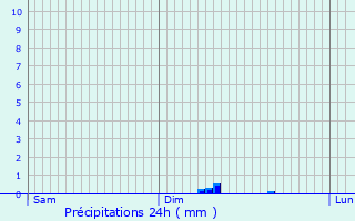 Graphique des précipitations prvues pour Plouc-du-Trieux
