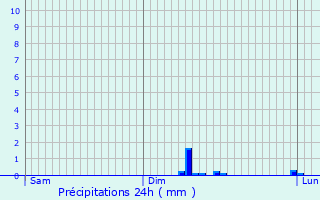 Graphique des précipitations prvues pour Trdarzec