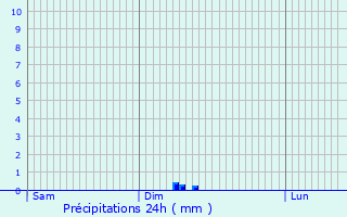 Graphique des précipitations prvues pour Matz