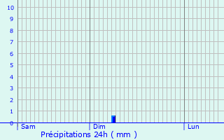 Graphique des précipitations prvues pour Prauthoy