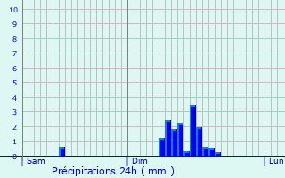 Graphique des précipitations prvues pour Ploulec