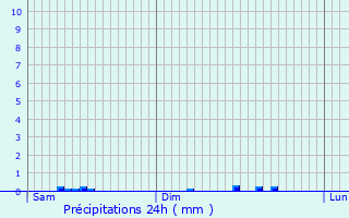 Graphique des précipitations prvues pour La Bouillie