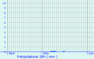 Graphique des précipitations prvues pour Anzin-Saint-Aubin