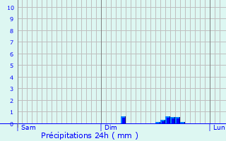 Graphique des précipitations prvues pour Carcagny