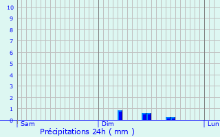 Graphique des précipitations prvues pour Humbligny