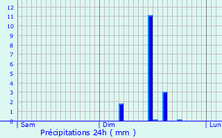Graphique des précipitations prvues pour Jouy