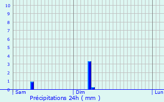 Graphique des précipitations prvues pour Jussac