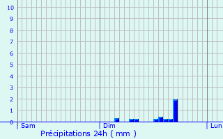Graphique des précipitations prvues pour Monts-en-Bessin