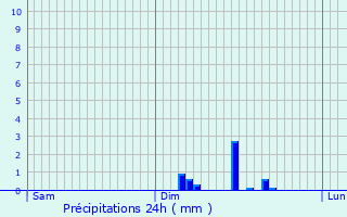 Graphique des précipitations prvues pour Menetou-Rtel