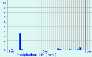 Graphique des précipitations prvues pour Lavote-sur-Loire