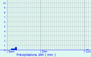 Graphique des précipitations prvues pour Loctudy