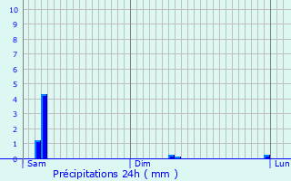 Graphique des précipitations prvues pour Poulangy