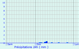 Graphique des précipitations prvues pour Saint-Lubin-en-Vergonnois