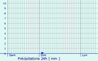 Graphique des précipitations prvues pour Fontenay-sous-Fouronnes
