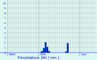 Graphique des précipitations prvues pour Chalon-sur-Sane