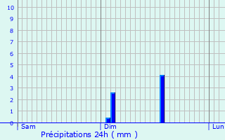Graphique des précipitations prvues pour Homblires