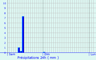 Graphique des précipitations prvues pour Laroin