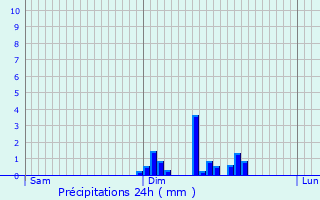 Graphique des précipitations prvues pour Cubrial