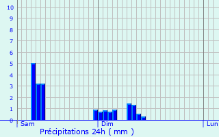 Graphique des précipitations prvues pour Chapdes-Beaufort